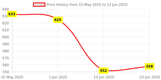 flipkart.com CHG RGB LED LIGHT WIRELESS BLUETOOTH SPEAKER WITHDUAL SPEAKER & HIGH BASS 10 W Bluetooth Laptop/Desktop Speaker Price History Graph from 15 May 2025 to 23 Jun 2025