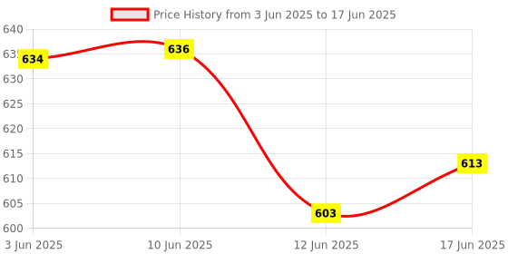 flipkart.com CHG S10 Handheld Console Box: 520 Games & Gamepad Black Edition Price History Graph from 3 Jun 2025 to 17 Jun 2025