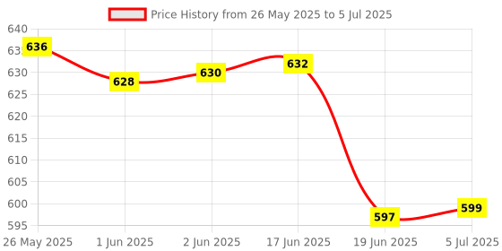 flipkart.com CHG S10 Handheld Console Box: 520 Games & Gamepad Black Edition 5 GB with Full HD HDMI Output 9 Emulator, Video Games for Tv, Gaming Console Price History Graph from 26 May 2025 to 5 Jul 2025