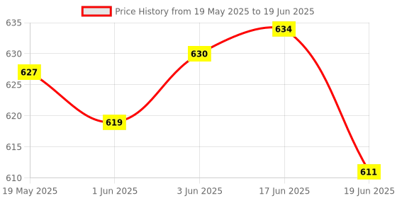 flipkart.com CHG S10 Legacy Controller Gamepad 500 in 1 Handheld Video Games for Kids 5 GB with Full HD HDMI Output 9 Emulator, Video Games for Tv, Gaming Console Price History Graph from 19 May 2025 to 19 Jun 2025
