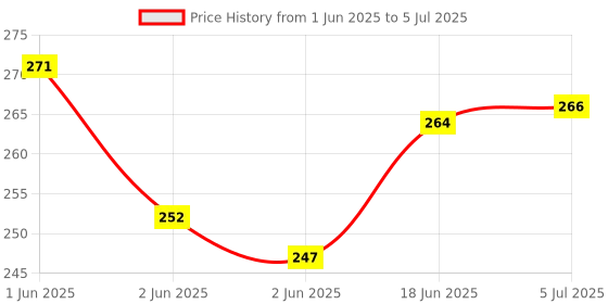 flipkart.com CHG Selfie Stick with led Light, Bluetooth Extendable Selfie Stick Tripod with Light 3 Axis Gimbal for Mobile, Camera Price History Graph from 1 Jun 2025 to 5 Jul 2025