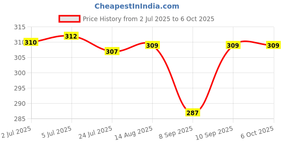 flipkart.com CHG Selfie Stick with Light Tripod Stand 104 cm Bluetooth ExtandableSelfie Stick Tripod Price History Graph from 2 Jul 2025 to 5 Oct 2025