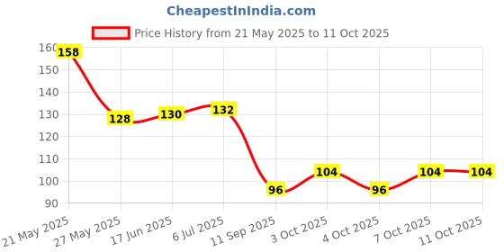 flipkart.com chg Shower Laser Light chg Price History Graph from 21 May 2025 to 11 Oct 2025