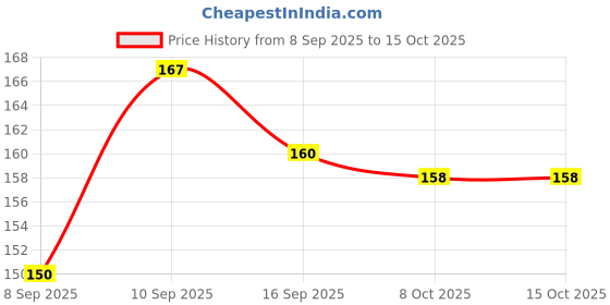 flipkart.com CHG Silicone Compatible with Noise Active | Buzz | Caliber | 22 mm Silicone Watch Strap Price History Graph from 8 Sep 2025 to 15 Oct 2025