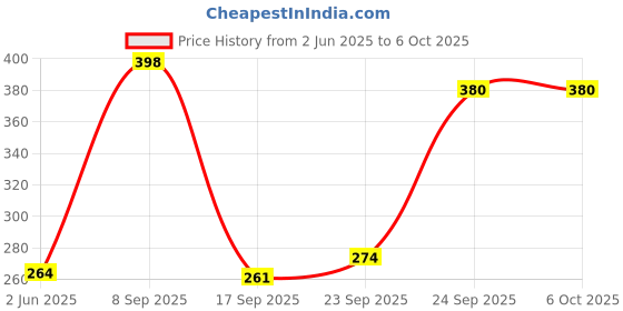 flipkart.com chg Smart Fingerprint Sensor Gas Lighter Touch Screen with Indicator Light Lighter Pocket Lighter chg Price History Graph from 2 Jun 2025 to 6 Oct 2025