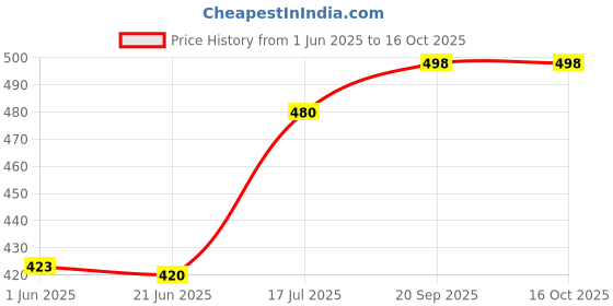 flipkart.com CHG Speaker K12 with RGB Light Effects, 10Hrs Playtime, TF Card, USB & Aux -05498 5 W Bluetooth Laptop/Desktop Speaker Price History Graph from 1 Jun 2025 to 16 Oct 2025