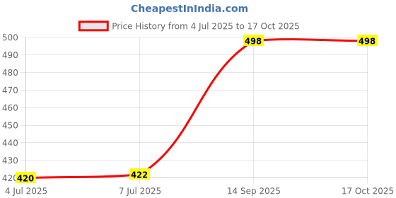 flipkart.com CHG Speaker K12 with RGB Light Effects, 10Hrs Playtime, TF Card, USB & Aux -05508 5 W Bluetooth Laptop/Desktop Speaker Price History Graph from 4 Jul 2025 to 16 Oct 2025