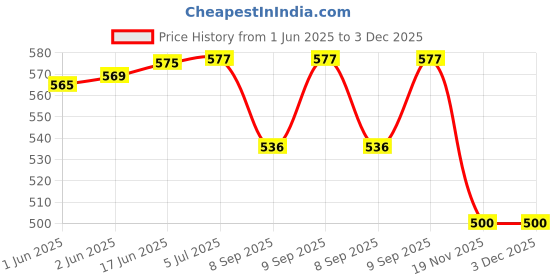 flipkart.com CHG (Special Edition New 2024) SUP 400-in-1 Game Video Game for Kids Handheld 8 GB with Super Mario, DR Mario, Mario, Contra, Turtles, Tank, Bomber Man Total 400 Games Price History Graph from 1 Jun 2025 to 2 Dec 2025