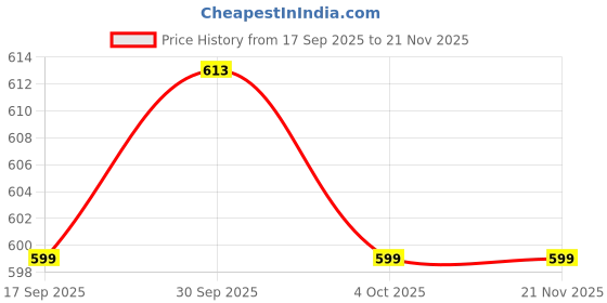 flipkart.com CHG Sup 2 Player Video Game with Rechargeable Battery Handheld Colorful Limited Edition Price History Graph from 17 Sep 2025 to 21 Nov 2025