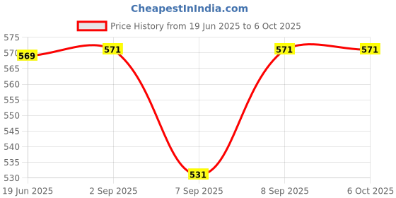 flipkart.com CHG SUP 400 in 1 Games Retro Game Box Console Handheld portable game box 1 GB with 400 Price History Graph from 19 Jun 2025 to 6 Oct 2025