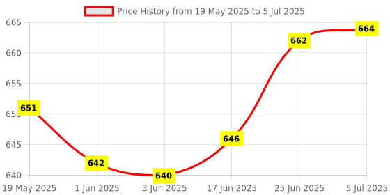 flipkart.com CHG SUP 400 in 1 Games Retro Game Box Console Handheld portable game box SUP Handhel with 620 Price History Graph from 19 May 2025 to 5 Jul 2025