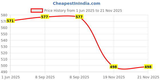 flipkart.com CHG SUP 400 in 1 Games Retro Game Box Console Handheld portable game box SUP Handhel with 620 Price History Graph from 1 Jun 2025 to 20 Nov 2025