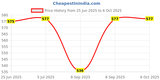 flipkart.com CHG SUP 400 in 1 Retro Game Box Handheld Games PAD Box for Children, Adults with 620 Price History Graph from 25 Jun 2025 to 5 Oct 2025
