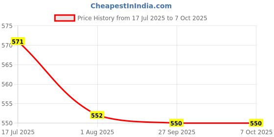 flipkart.com CHG SUP 400 in 1 Retro Game Box with Remote Control Special Edition Price History Graph from 17 Jul 2025 to 6 Oct 2025