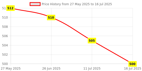 flipkart.com CHG SUP 400 in 1 Retro Game Box Without Remote Control,Only for 1 Player Special Edition Price History Graph from 27 May 2025 to 16 Jul 2025