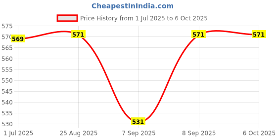 flipkart.com CHG SUP 400 in 1 Retro Gamebox Console Handheld Video Game Mario, Contra etc. (Blue 1 GB with 400 Price History Graph from 1 Jul 2025 to 6 Oct 2025