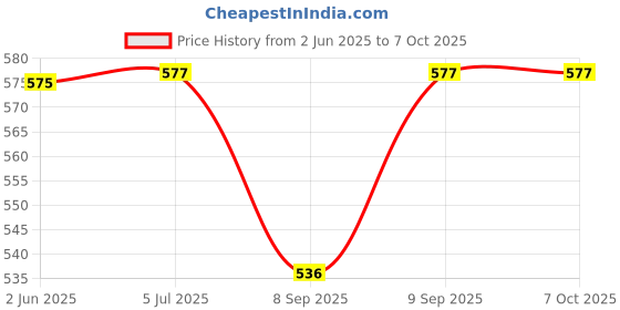 flipkart.com CHG sup 400 in 1 video game with 620 Price History Graph from 2 Jun 2025 to 6 Oct 2025