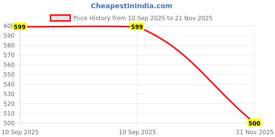 flipkart.com CHG sup 400 in 1 with inbuilt games like mario,contra with 1 extra controller (Console Handheld Classical Game PAD box s6 with TV output) Price History Graph from 10 Sep 2025 to 21 Nov 2025