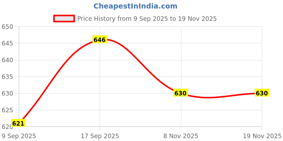 flipkart.com CHG SUP 500 1 Video Game for Kids Box Handheld hand Video Game for Tv Gamepad Price History Graph from 9 Sep 2025 to 18 Nov 2025