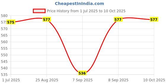 flipkart.com CHG Sup game box 400 in one handheld game for Children, Adults 1 GB with 400 Price History Graph from 1 Jul 2025 to 10 Oct 2025