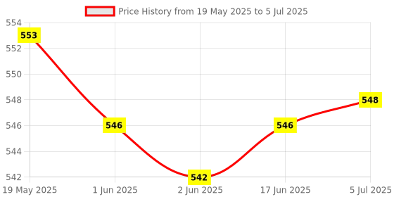 flipkart.com CHG Sup game box 400 in one handheld game for Children, Adults with 620 Price History Graph from 19 May 2025 to 5 Jul 2025