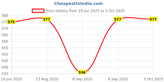 flipkart.com CHG Sup Game PortableGame Box Battery Included (Random Colour) 1 GB with SUPER MARIO 1 GB with 400 Price History Graph from 19 Jun 2025 to 5 Oct 2025