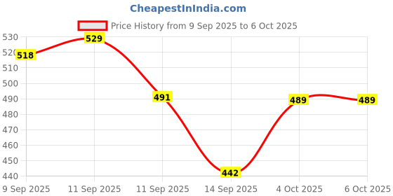 flipkart.com CHG Sup video game with inbuilt games best handheld game Deluxe Edition Price History Graph from 9 Sep 2025 to 6 Oct 2025