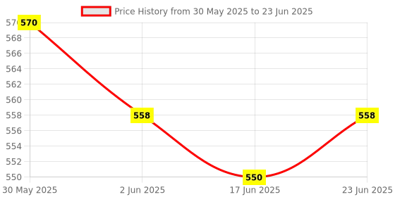flipkart.com CHG SUP X Game Box 400 in One Handheld Game Console With Remote Controller & Can Con with 620 Price History Graph from 30 May 2025 to 23 Jun 2025
