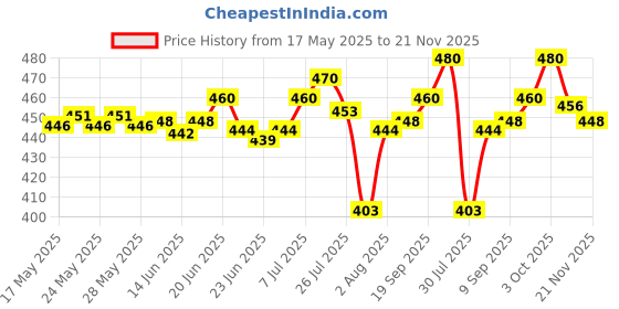 flipkart.com CHG T800 Ultra 2 Smart Watch with Game 42 mm Silicone Watch Strap Price History Graph from 17 May 2025 to 21 Nov 2025