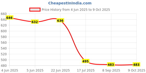 flipkart.com CHG T800 Ultra Biggest Display Smart Watch with Bt Calling Wireless Charge 42 mm Silicone Watch Strap Price History Graph from 4 Jun 2025 to 9 Oct 2025