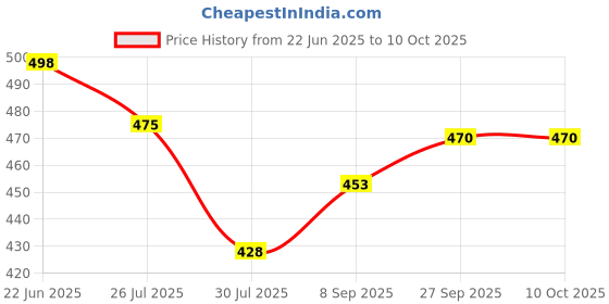 flipkart.com CHG T800 Ultra Biggest Display Smart Watch with Bt Calling Wireless ChargS49 42 mm Silicone Watch Strap Price History Graph from 22 Jun 2025 to 9 Oct 2025