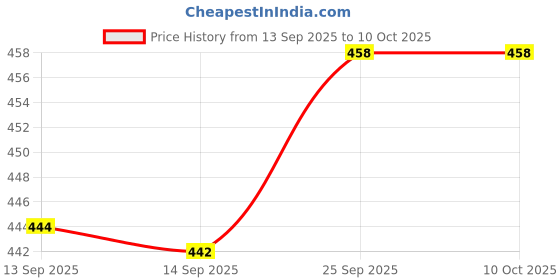 flipkart.com CHG T800 Ultra Biggest Display Smart Watch with Bt Calling Wireless ChargS53 42 mm Silicone Watch Strap Price History Graph from 13 Sep 2025 to 9 Oct 2025