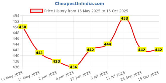 flipkart.com CHG T800 Ultra Biggest Display Smart Watch with Bt Calling Wireless ChargS57 42 mm Silicone Watch Strap Price History Graph from 15 May 2025 to 14 Oct 2025