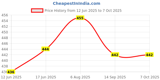 flipkart.com CHG T800 Ultra Biggest Display Smart Watch with Bt Calling Wireless ChargS58 42 mm Silicone Watch Strap Price History Graph from 12 Jun 2025 to 7 Oct 2025