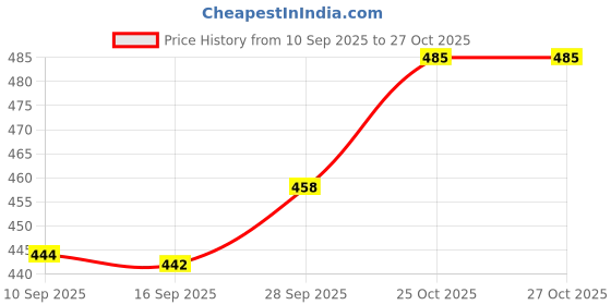 flipkart.com CHG T800 Ultra Smart Watch with Beautiful Strap, Bluetooth Calling Smart Watch, 42 mm Silicone Watch Strap Price History Graph from 10 Sep 2025 to 27 Oct 2025