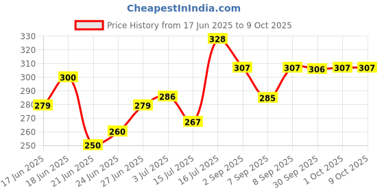 flipkart.com CHG Top Selling Quality professional handheld tripod selfie stick 3in1 bluetooth Tripod, Tripod Kit, Tripod Ball Head Price History Graph from 17 Jun 2025 to 9 Oct 2025