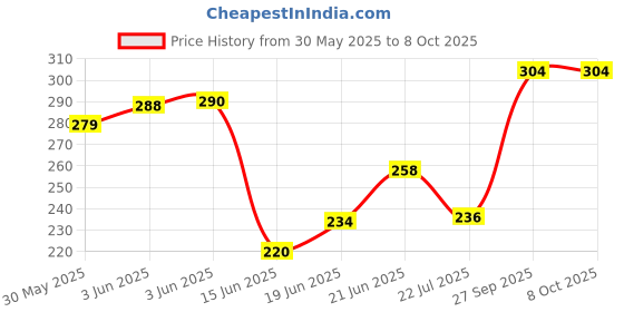 flipkart.com CHG Top Selling Quality professional handheld tripod selfie stick 3in1 bluetooth Tripod, Tripod Kit, Tripod Ball Head Price History Graph from 30 May 2025 to 7 Oct 2025