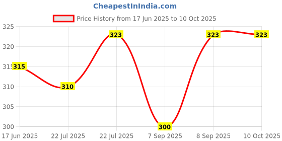 flipkart.com CHG Top Selling Quality professional handheld tripod selfie stick 3in1 Tripod, Tripod Kit, Tripod Ball Head Price History Graph from 17 Jun 2025 to 10 Oct 2025