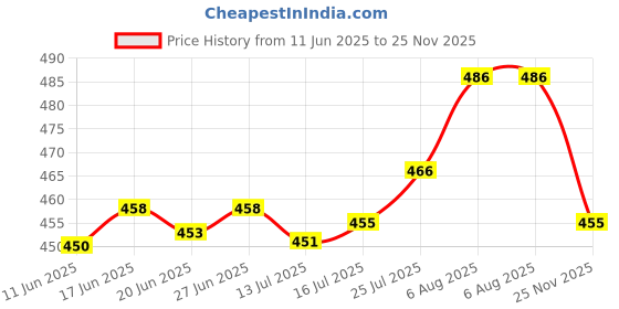 flipkart.com CHG Ultra Series Smart Watch T800, Campatible for Apple & Android -Bluetooth Call 42 mm Silicone Watch Strap Price History Graph from 11 Jun 2025 to 25 Nov 2025