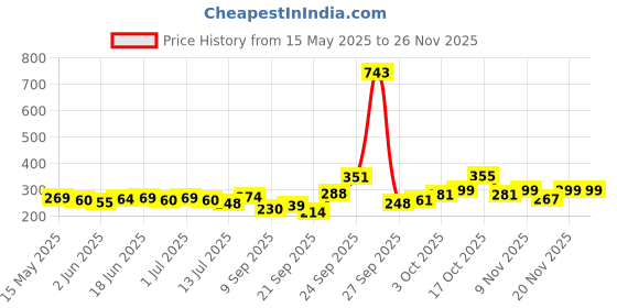 flipkart.com chg USB Finger Touch Cigarette Pocket LighterEER2 usb fingertouch lighter Pocket Lighter chg Price History Graph from 15 May 2025 to 26 Nov 2025