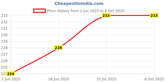flipkart.com chg USB Gadget Accessory Combo for All Smartphones, Type C, Lightening and Micro USB chg Price History Graph from 2 Jun 2025 to 6 Oct 2025
