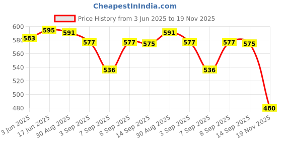 flipkart.com CHG Video Game for Kids Rechargeable SUP 400 in 1 Retro 8 GB with Super Mario Bros., Contra, Pac-Man, Street Fighter, arcade, action, puzzle, adventure game Price History Graph from 3 Jun 2025 to 19 Nov 2025