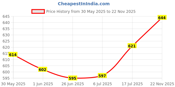 flipkart.com CHG Video Games for Kids 500 in 1 Controller Gamepad, Retro Gaming Console USB Gamepad Price History Graph from 30 May 2025 to 22 Nov 2025