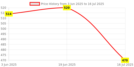 flipkart.com CHG Vlogging Kit for Video Making, Mic, Mini Tripod Stand 3 Axis Gimbal for Mobile Price History Graph from 3 Jun 2025 to 16 Jul 2025