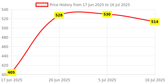 flipkart.com CHG Vlogging Kit for Video Making, Mic, Mini Tripod Stand, LED Light Monopod Kit Price History Graph from 17 Jun 2025 to 16 Jul 2025