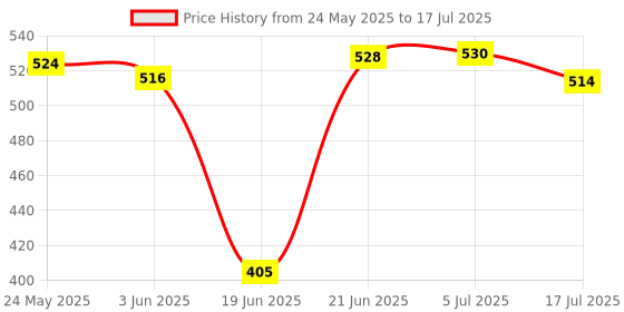 flipkart.com CHG Vlogging Kit for Video Making with Bluetooth Remote, Mic, Mini Tripod Stand Monopod Kit Price History Graph from 24 May 2025 to 17 Jul 2025