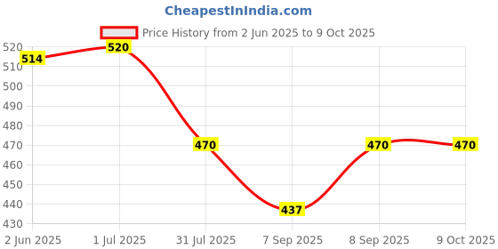 flipkart.com CHG Vlogging Kit Living Streaming Equipment with Shotgun Mic 49 LED Light Tripod Kit 2 Axis Gimbal for Camera, Mobile Price History Graph from 2 Jun 2025 to 9 Oct 2025