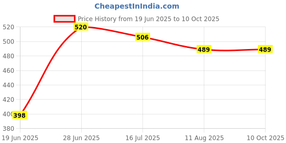 flipkart.com CHG Vlogging Kit Living Streaming Equipment with Shotgun Mic LED Light Tripod Kit Tripod Kit, Monopod Kit Price History Graph from 19 Jun 2025 to 10 Oct 2025