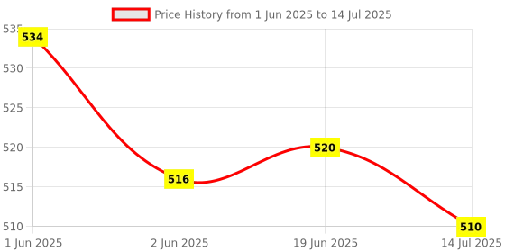 flipkart.com CHG Vlogging YouTube Video Recording Kit 6 in 1 Combo 3 Axis Gimbal for Mobile Price History Graph from 1 Jun 2025 to 14 Jul 2025