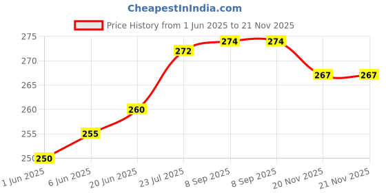 flipkart.com CHG Wireless Bluetooth Selfie Stick Tripod Stand Comes with Shutter Button Remote, 3 Axis Gimbal for Mobile, Camera Price History Graph from 1 Jun 2025 to 21 Nov 2025
